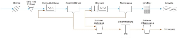 V:\5 - Kläranlagen\R&I\KA Wegberg\vereinfachtes Verfahrensschema.jpg